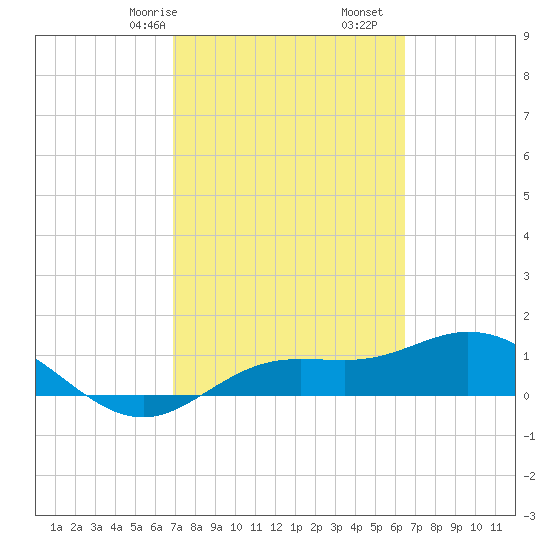 Placida tide chart for Sunday, February 27, 2022
