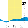 Placida tide chart for Sunday, February 27, 2022