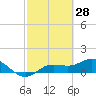 Placida tide chart for Monday, February 28, 2022