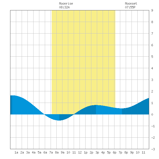 Placida tide chart for Wednesday, February 2, 2022