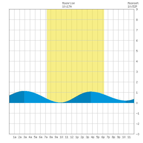 Placida tide chart for Saturday, February 5, 2022