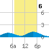 Placida tide chart for Sunday, February 6, 2022