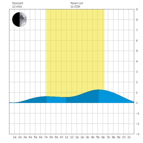 Placida tide chart for Tuesday, February 8, 2022