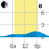Placida tide chart for Tuesday, February 8, 2022