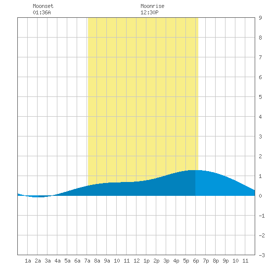 Placida tide chart for Wednesday, February 9, 2022
