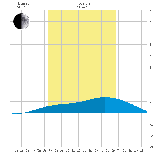 Placida tide chart for Thursday, March 10, 2022