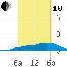 Placida tide chart for Thursday, March 10, 2022