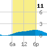 Placida tide chart for Friday, March 11, 2022