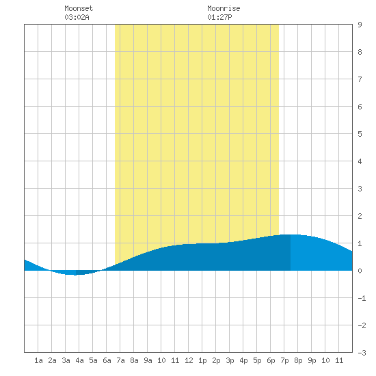 Placida tide chart for Saturday, March 12, 2022