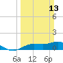Placida tide chart for Sunday, March 13, 2022