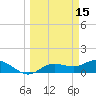 Placida tide chart for Tuesday, March 15, 2022