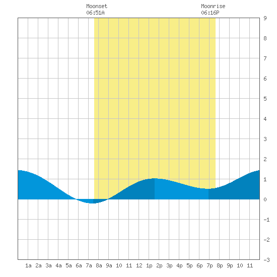 Placida tide chart for Wednesday, March 16, 2022