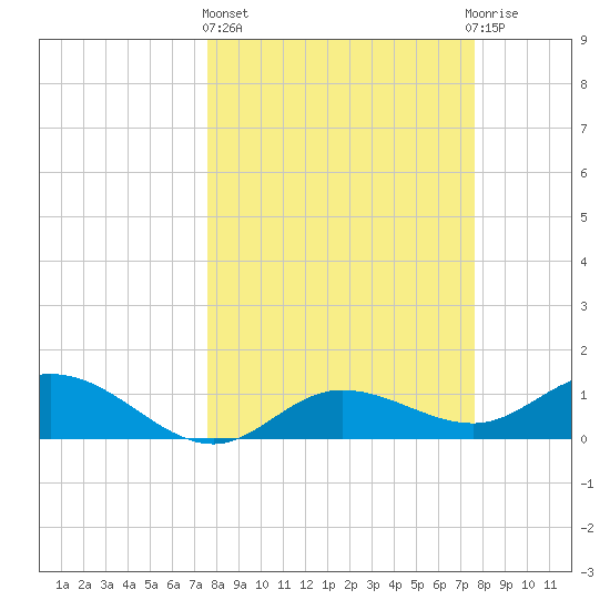 Placida tide chart for Thursday, March 17, 2022