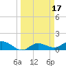 Placida tide chart for Thursday, March 17, 2022