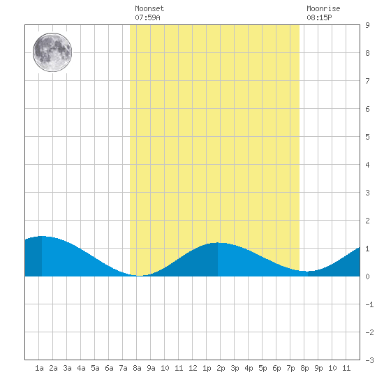 Placida tide chart for Friday, March 18, 2022