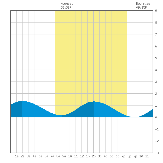 Placida tide chart for Saturday, March 19, 2022