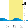 Placida tide chart for Saturday, March 19, 2022