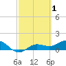 Placida tide chart for Tuesday, March 1, 2022