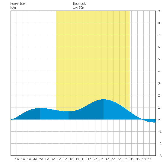 Placida tide chart for Tuesday, March 22, 2022