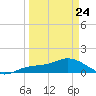 Placida tide chart for Thursday, March 24, 2022