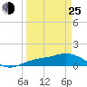 Placida tide chart for Friday, March 25, 2022