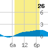 Placida tide chart for Saturday, March 26, 2022