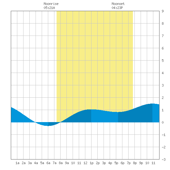 Placida tide chart for Monday, March 28, 2022