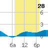Placida tide chart for Monday, March 28, 2022