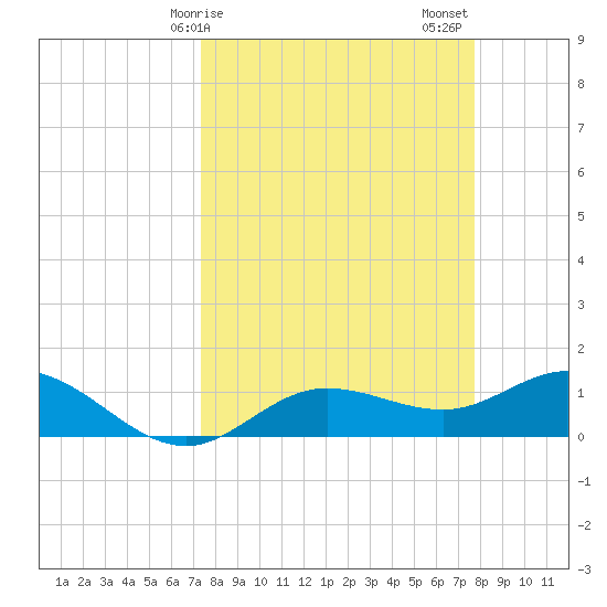 Placida tide chart for Tuesday, March 29, 2022