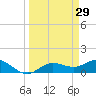 Placida tide chart for Tuesday, March 29, 2022