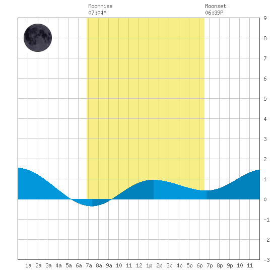 Placida tide chart for Wednesday, March 2, 2022