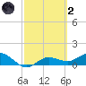 Placida tide chart for Wednesday, March 2, 2022