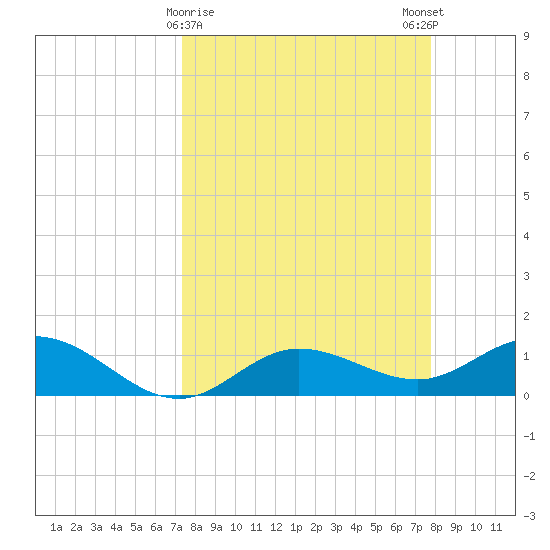 Placida tide chart for Wednesday, March 30, 2022