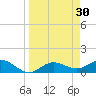Placida tide chart for Wednesday, March 30, 2022