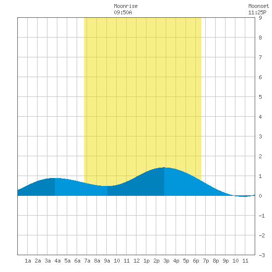 Placida tide chart for Monday, March 7, 2022