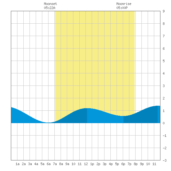 Placida tide chart for Wednesday, April 13, 2022