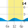 Placida tide chart for Thursday, April 14, 2022