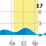 Placida tide chart for Sunday, April 17, 2022