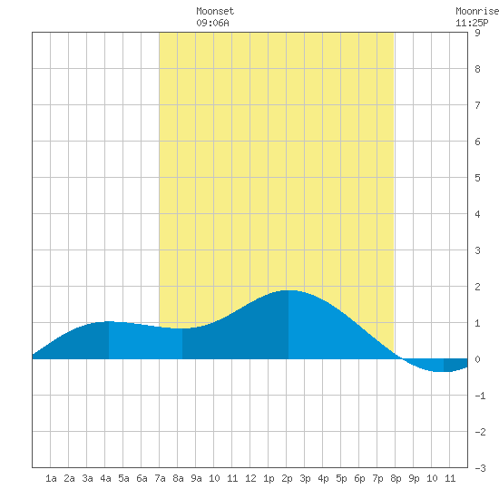 Placida tide chart for Tuesday, April 19, 2022
