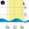 Placida tide chart for Friday, April 1, 2022