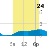 Placida tide chart for Sunday, April 24, 2022