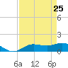 Placida tide chart for Monday, April 25, 2022