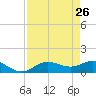 Placida tide chart for Tuesday, April 26, 2022