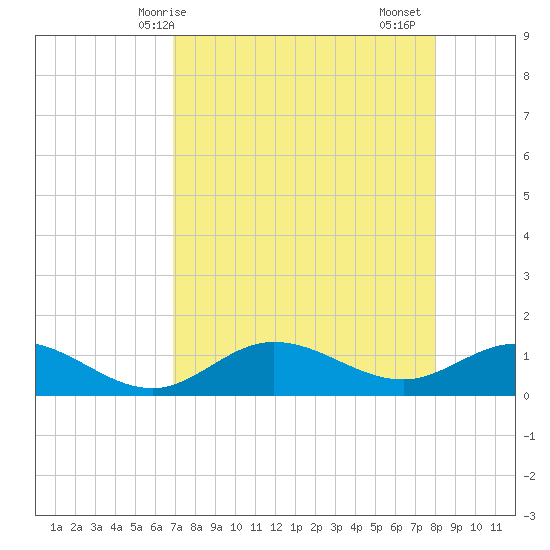 Placida tide chart for Wednesday, April 27, 2022