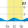 Placida tide chart for Wednesday, April 27, 2022