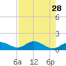 Placida tide chart for Thursday, April 28, 2022