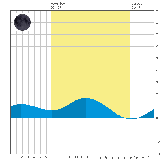 Placida tide chart for Saturday, April 30, 2022