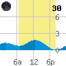 Placida tide chart for Saturday, April 30, 2022