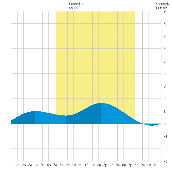 Placida tide chart for Monday, April 4, 2022