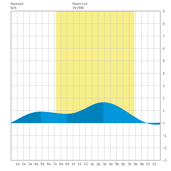 Placida tide chart for Tuesday, April 5, 2022